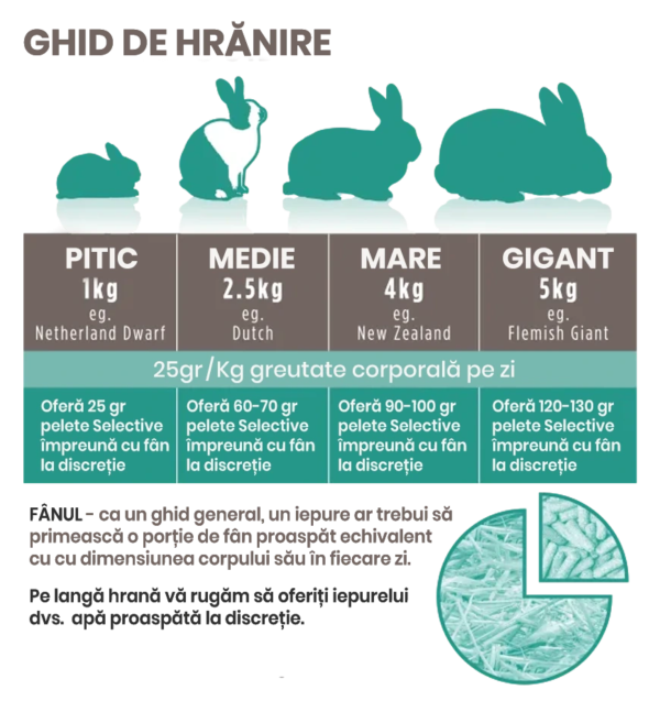 Ghid hranire pelete Science Selective in functie de talie - iepuri